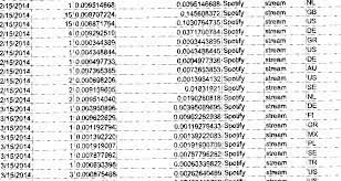 Soundcloud's payout for artists depends on which country/continent the plays are coming from and if the user is premium or free. How Much Does Spotify Pay For 1 Million Streams