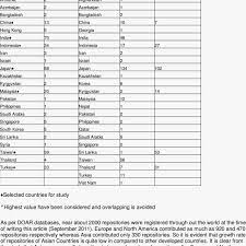 The coastlines in and around asia altogether have a lentgh of 220,266 km. List Of Asian Countries And Number Of Oars Download Table