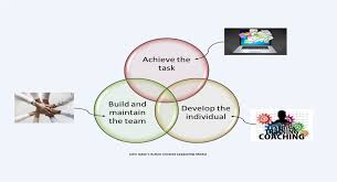 John Adair S Action Centred Leadership Model Northamptonshire Chamber