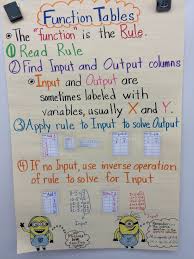 Pin By Tiffany Montez On Grade 6 Math Math Patterns Math Anchor Charts 8th Grade Math