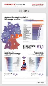 Bildung In Deutschland Bildung Infografik Grafik