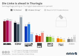 Germany's time as an island of relative stability seems to be ending, and as it does, die linke will have to learn to respond accordingly. Chart Afd Gaining Ground In Germany Statista