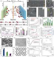 Wang bowen and meng rui <3pic.twitter.com/anqfiuoxzu. Recent Advances In Carbon Based Metal Free Electrocatalysts Paul 2019 Advanced Materials Wiley Online Library