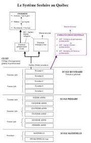 Graphic Representation Of School Systems In France And Quebec French Education School System French Classroom