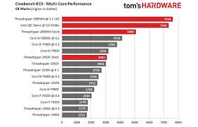 Ocd Threadripper 2990wx Beat 5 0ghz And Topped Cinebench