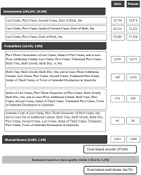 Linking National Immigration Data to Provincial Repositories: The case of  Canada