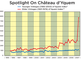 43 Punctual Chateau D Yquem Vintage Chart