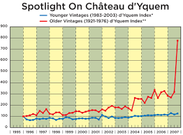 43 punctual chateau d yquem vintage chart