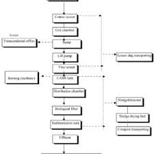 Process Flow Diagram Of The Mudor Waste Water Treatment