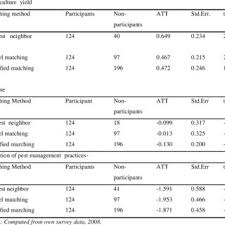 The earliest known reference to tools and techniques initially the acronym pest was devised, which stands for: Pdf The Impact Of Group Based Training Approaches On Crop Yield Household Income And Adoption Of Pest Management Practices In The Smallholder Horticultural Subsector Of Kenya