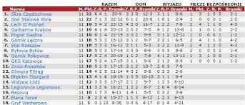 Liga is the 28th season of the 2. 2 Liga Slabe Wyniki Gornika Leczna Widzewa I Gks Katowice Po Wznowieniu Sezonu Sport Tvp Pl