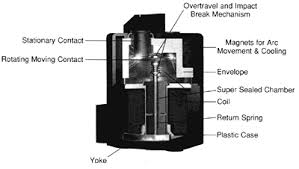 Electromechanical relays support a wide range of signal characteristics, from low voltage/current to high voltage/current and from dc to ghz frequencies. Electromechanical Relays Selection Guide Engineering360