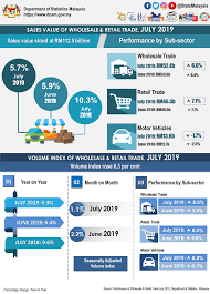 They have inadequate resources and insufficient knowledge to compete with international. Department Of Statistics Malaysia Official Portal