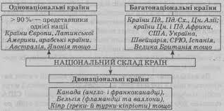 Етнічний склад населення світу - Географія. Опорні конспекти. Україна у  світі: природа, населення. 8 клас