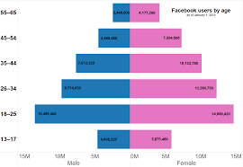 Mencari dan menyampaikan informasi, hingga hiburan sudah menjadi rutinitas banyak orang. Facebook Wikiwand