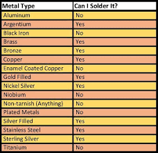 Metal Type And If It Can Or Cannot Be Soldered Soldering