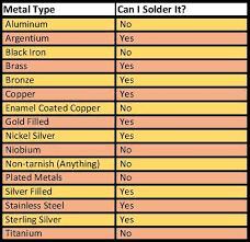 metal type and if it can or cannot be soldered soldering