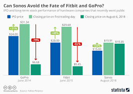Chart Can Sonos Avoid The Fate Of Fitbit And Gopro Statista