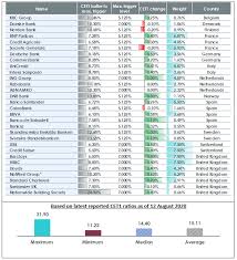 List of banks operating in the netherlands including business focus, customer rating and total assets. How Regulation Stopped The Banks From Bleeding In Q2 Wisdomtree Europe