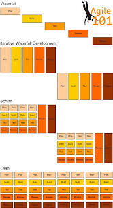 Software Development Techniques 101 Find Out More Agile Business Leadership Http Agile Software Development Agile Project Management Software Development
