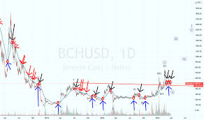 Over time bitcoin cash network has created much interest around the community, driving bch price higher over time. Bch Usd Bitcoin Cash Kurs Chart Tradingview