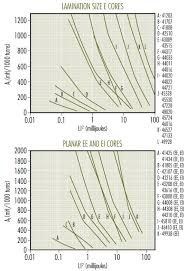 Magnetics Inductor Design With Magnetics Ferrite Cores