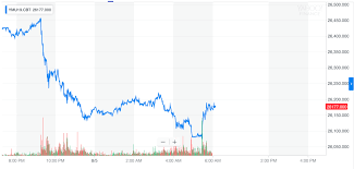 dow futures bloodbath as china weaponizes currency against