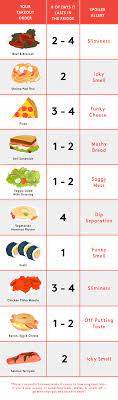Although, there are a few extra measures you can take to try and extend the shelf life of your ground beef. How Long Do Your Favourite Takeaway Dishes Last In The Fridge Infographic