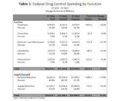 The National Drug Control Budget Funding Highlights The