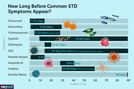 the incubation period of common stds