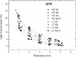 Figure 2 From Led And Halogen Light Transmission Through A