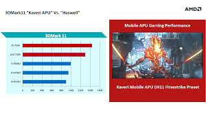 Amd Kaveri Mobile Apus Vs Ulv Haswell Benchmarks Flagship