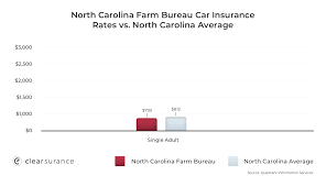 The company usually ranks at the top of the best homeowners insurance north carolina companies but is only available to military members and their families. Nc Farm Bureau Rates Consumer Ratings Discounts