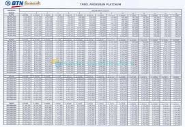 Bunga kpr di pt bank tabungan negara tbk (btn) tercatat 10,50%. 5 Tabel Angsuran Kpr Btn Syariah 2021 Jenis Syarat Biaya Bunga