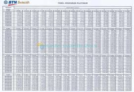 Berdasarkan tabel angsuran kpr btn 2017 yang dihitung menggunakan kalkulator kpr btn, dapat di hitung simulasi kpr btn untuk rumah dengan harga 500juta dan jangka waktu kredit selama 15 tahun adalah sebagai berikut: 5 Tabel Angsuran Kpr Btn Syariah 2021 Jenis Syarat Biaya Bunga