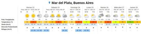 Una vez transcurrido dicho plazo. Sigue El Sol Y El Calor Que Dice El Pronostico Para Mar Del Plata Noticias De Mar Del Plata