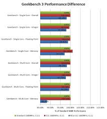 debunking a myth ddr3 ram vs ecc memory performance techspot