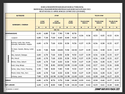 Check spelling or type a new query. Skim Harga Maksimum Hari Raya Puasa Berkuat Kuasa Rabu Ini Kpdnhep Astro Awani