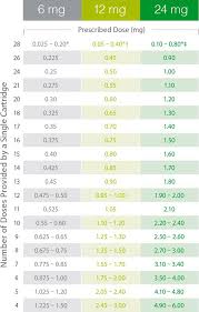 Pen Selection Chart Humatrope Somatropin For Injection