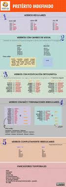 Preterito Indefinido En Espanol Infografia Ele Preterito Perfecto Tiempos Verbales Espanol Verbos En Espanol