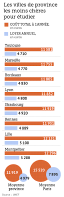 L'etudiant a publié mardi son traditionnel classement des villes étudiantes où la qualité de vie est la meilleure pour étudier. Classement Cout Villes Etudiantes Institut Francais De Suede