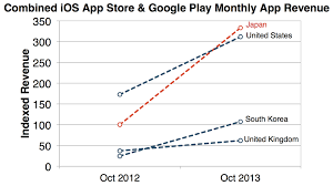See the top grossing apps in japan for q3 2019, according to sensor tower data. How Japan Became The Top Selling App Market In The World
