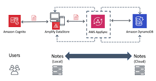 Create A Multiuser Graphql Crud L App In 5 Minutes With The Amplify Datastore In 2020 Business Logic React App Amplify