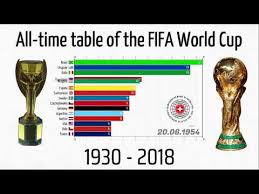 League, teams and player statistics. All Time Table Of The Fifa World Cup 1930 2018 Youtube