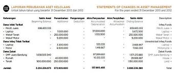 Laporan Keuangan Zakat Infak Sedekah Lengkap Laporan Keuangan Keuangan Akuntansi Keuangan