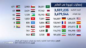 الاشتراك في فيديوهات قناة من خلال اليوتيوب: Cgtn Arabic On Twitter Ø¥Ø­ØµØ§Ø¦ÙŠØ§Øª ÙƒÙˆØ±ÙˆÙ†Ø§ ÙÙŠ Ø§Ù„Ø¹Ø§Ù„Ù… Ù…Ø¹Ø§ Ø¶Ø¯ ÙƒÙˆØ±ÙˆÙ†Ø§