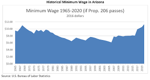 Raising The Minimum Wage To 12 An Hour The Impact Of Prop