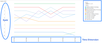 Tips Tricks Bump Charts With Spotfire The Tibco Blog