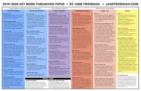 Should You Self Publish Or Traditionally Publish This Infographic Will Help You Determine The Best Choice For You Book Publishing Book Proposal Novel Writing