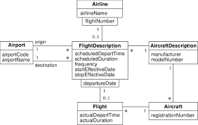 Creately diagrams can be exported and added to word, ppt. Uml Class Model For An Airline Flight Reservation System Download Scientific Diagram